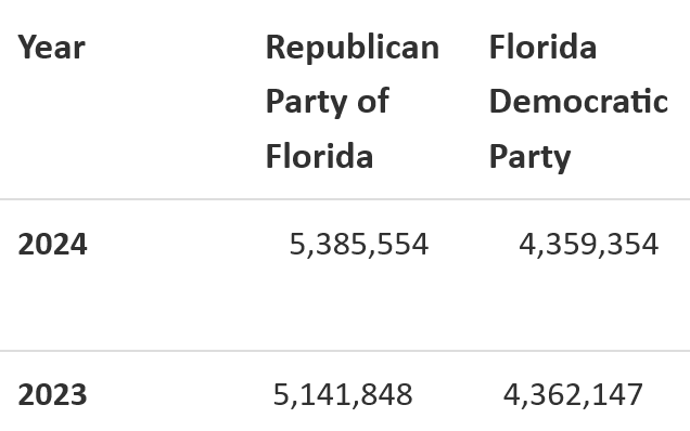 Screenshot 2024-09-11 at 09-26-35 Voter Registration - By Party Affiliation - Division of Elec...png